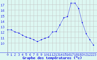 Courbe de tempratures pour Puissalicon (34)