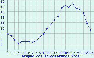 Courbe de tempratures pour Chambry / Aix-Les-Bains (73)