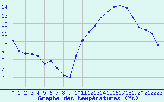 Courbe de tempratures pour Belfort (90)