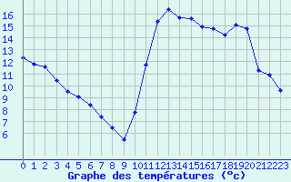 Courbe de tempratures pour Montredon des Corbires (11)
