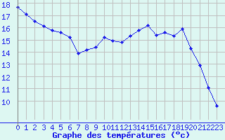 Courbe de tempratures pour Sallanches (74)