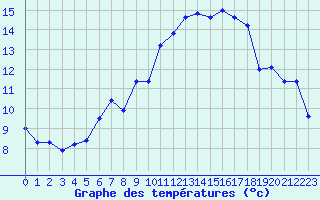 Courbe de tempratures pour Neuchatel (Sw)