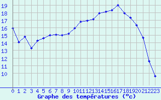 Courbe de tempratures pour Beauvais (60)