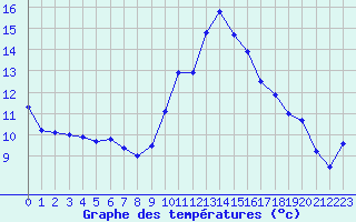 Courbe de tempratures pour Xert / Chert (Esp)