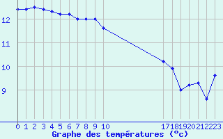 Courbe de tempratures pour Bares