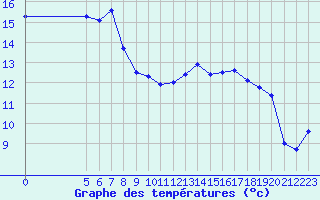 Courbe de tempratures pour La Fretaz (Sw)