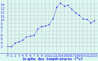 Courbe de tempratures pour Beaucroissant (38)