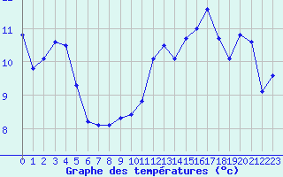 Courbe de tempratures pour Pointe de Socoa (64)