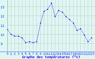 Courbe de tempratures pour Santander (Esp)