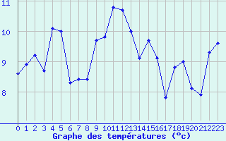 Courbe de tempratures pour Aultbea