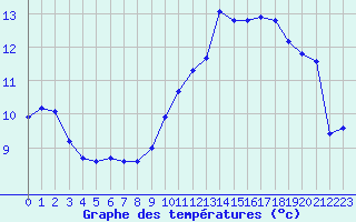 Courbe de tempratures pour Marseille - Saint-Loup (13)