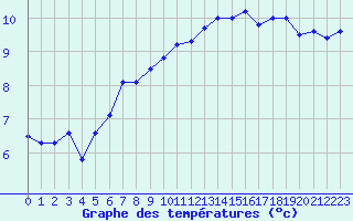 Courbe de tempratures pour Valognes (50)