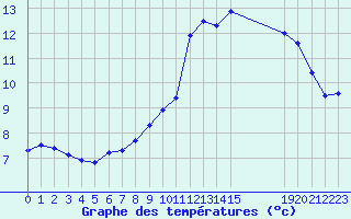 Courbe de tempratures pour Boulaide (Lux)