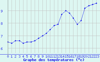 Courbe de tempratures pour Le Mans (72)
