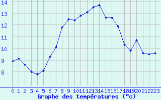 Courbe de tempratures pour Muskau, Bad