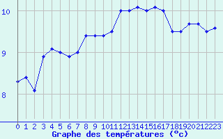 Courbe de tempratures pour la bouée 62023