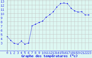 Courbe de tempratures pour Troyes (10)