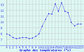 Courbe de tempratures pour Laqueuille (63)