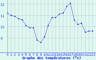 Courbe de tempratures pour L