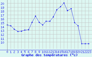 Courbe de tempratures pour Colmar (68)