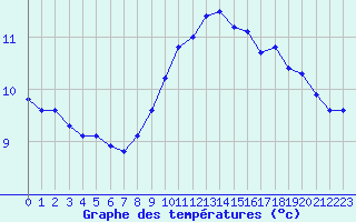 Courbe de tempratures pour Metz-Nancy-Lorraine (57)