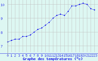 Courbe de tempratures pour Besanon (25)