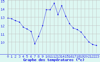 Courbe de tempratures pour Figari (2A)