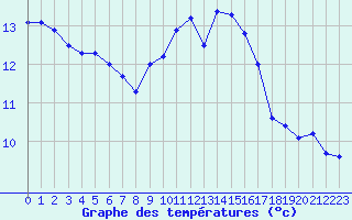 Courbe de tempratures pour Muret (31)