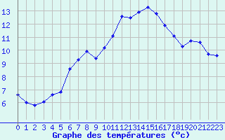 Courbe de tempratures pour Grosser Arber