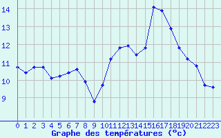 Courbe de tempratures pour Guidel (56)