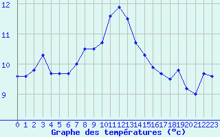 Courbe de tempratures pour Lannion (22)