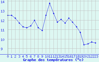 Courbe de tempratures pour Mont-Aigoual (30)