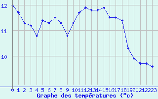 Courbe de tempratures pour Metz-Nancy-Lorraine (57)