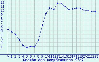 Courbe de tempratures pour La Roche-sur-Yon (85)