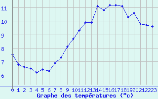 Courbe de tempratures pour Greifswalder Oie