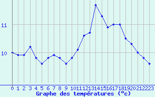 Courbe de tempratures pour Ile de Groix (56)