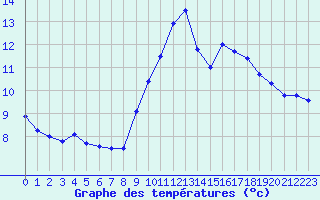 Courbe de tempratures pour Le Talut - Belle-Ile (56)