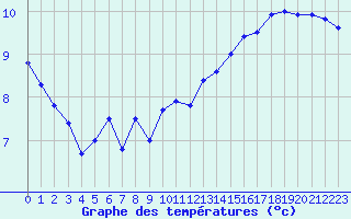 Courbe de tempratures pour la bouée 62107