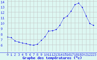 Courbe de tempratures pour Millau (12)