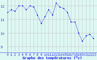 Courbe de tempratures pour Le Talut - Belle-Ile (56)
