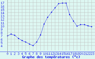 Courbe de tempratures pour Fiscaglia Migliarino (It)