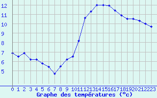 Courbe de tempratures pour Lanvoc (29)