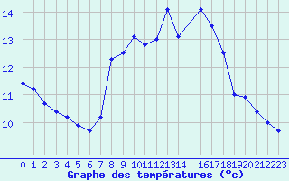 Courbe de tempratures pour Lisbonne (Po)