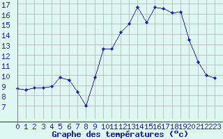 Courbe de tempratures pour Istres (13)