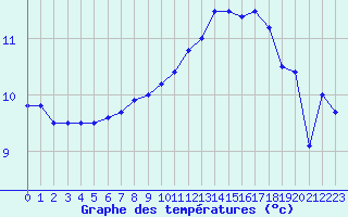 Courbe de tempratures pour Bruxelles (Be)