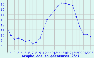 Courbe de tempratures pour Dax (40)