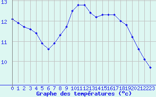 Courbe de tempratures pour Marseille - Saint-Loup (13)