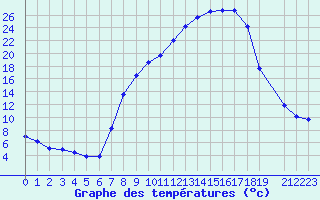 Courbe de tempratures pour Tamarite de Litera