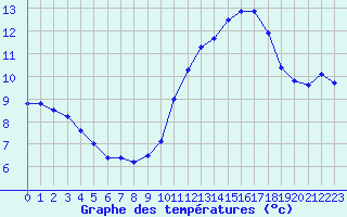 Courbe de tempratures pour Quimper (29)