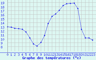 Courbe de tempratures pour Angers-Marc (49)